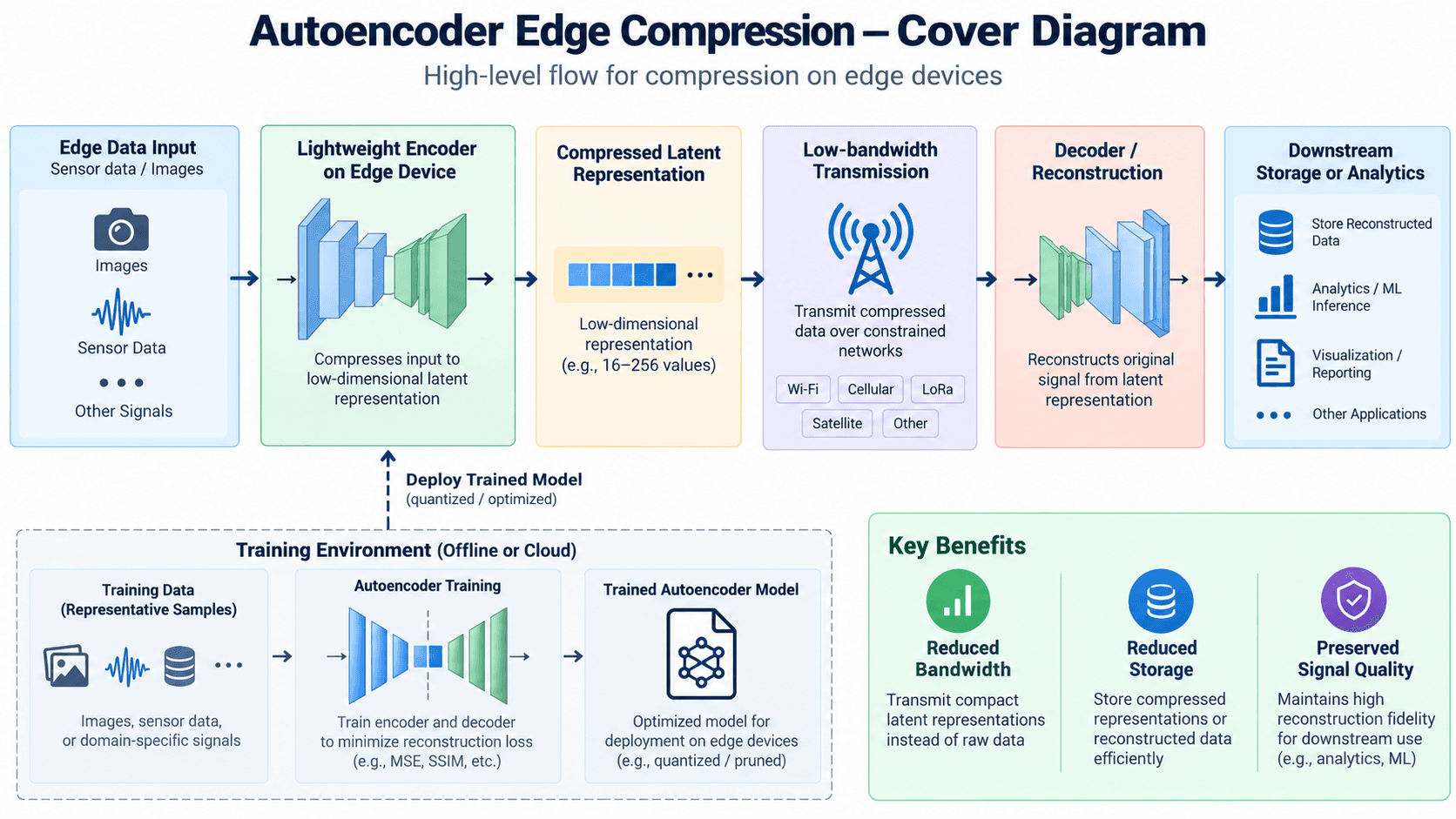 Edge ML — splitting an autoencoder between a device and the cloud system overview