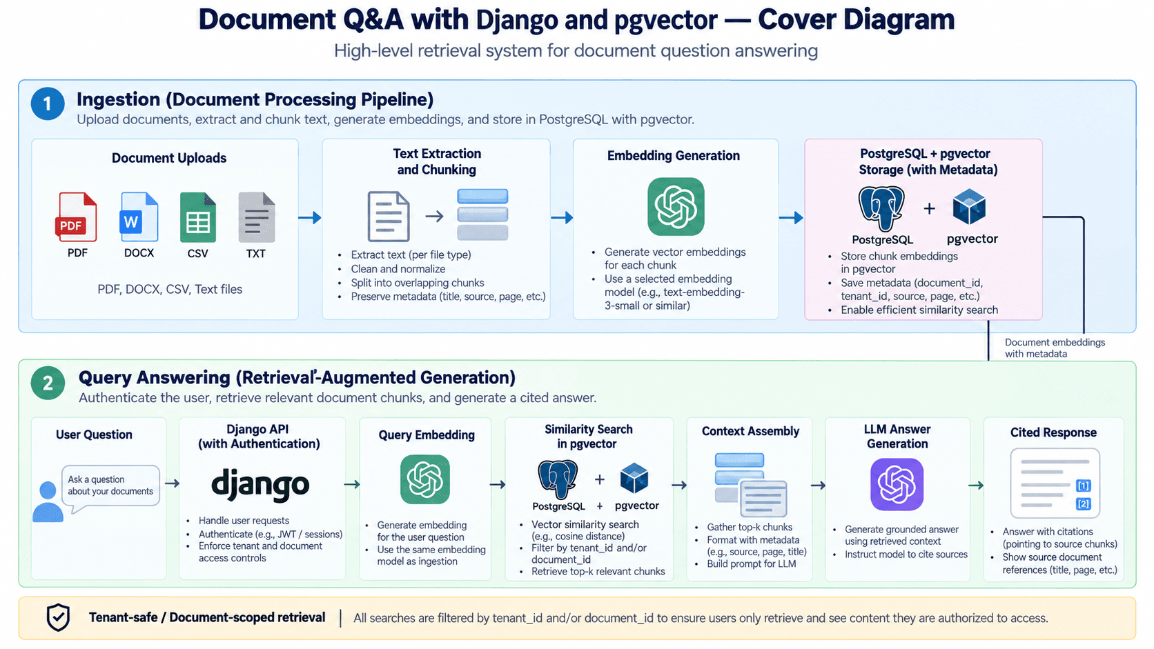 System overview for Document Q&A — building a retrieval system that knows when not to answer