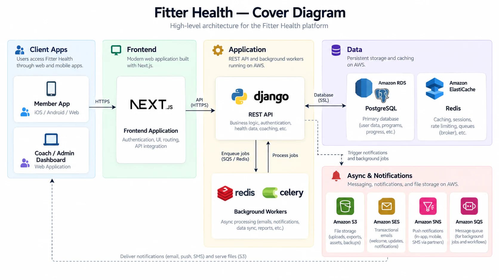 System overview for Fitter Health
