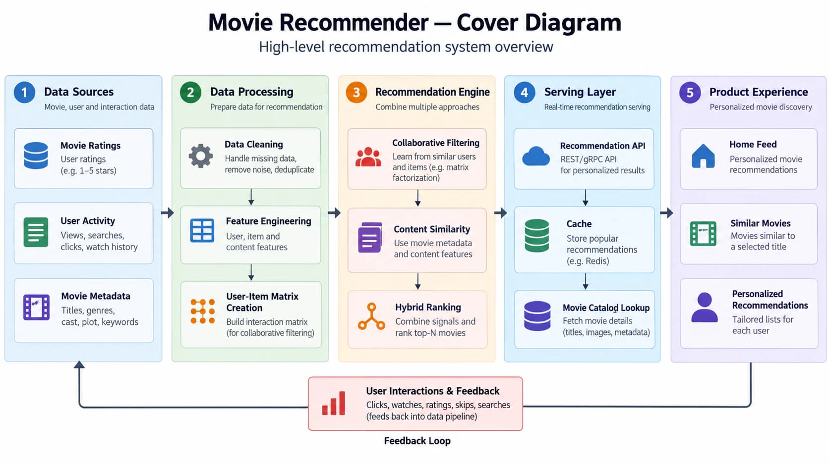 System overview for Movie discovery