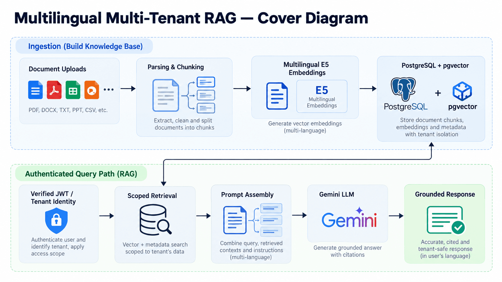 System overview for Multilingual RAG
