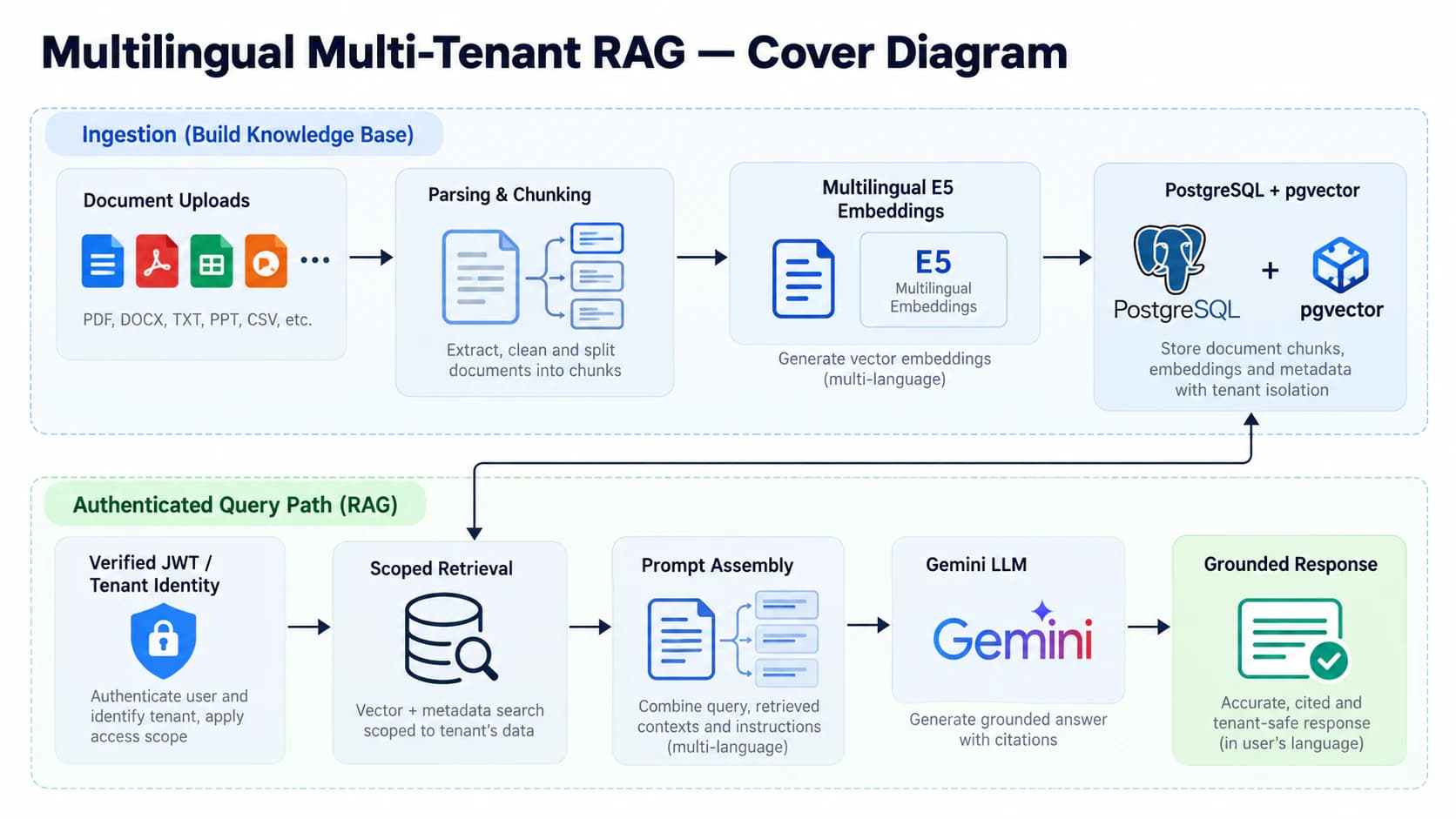 System overview for Multilingual RAG