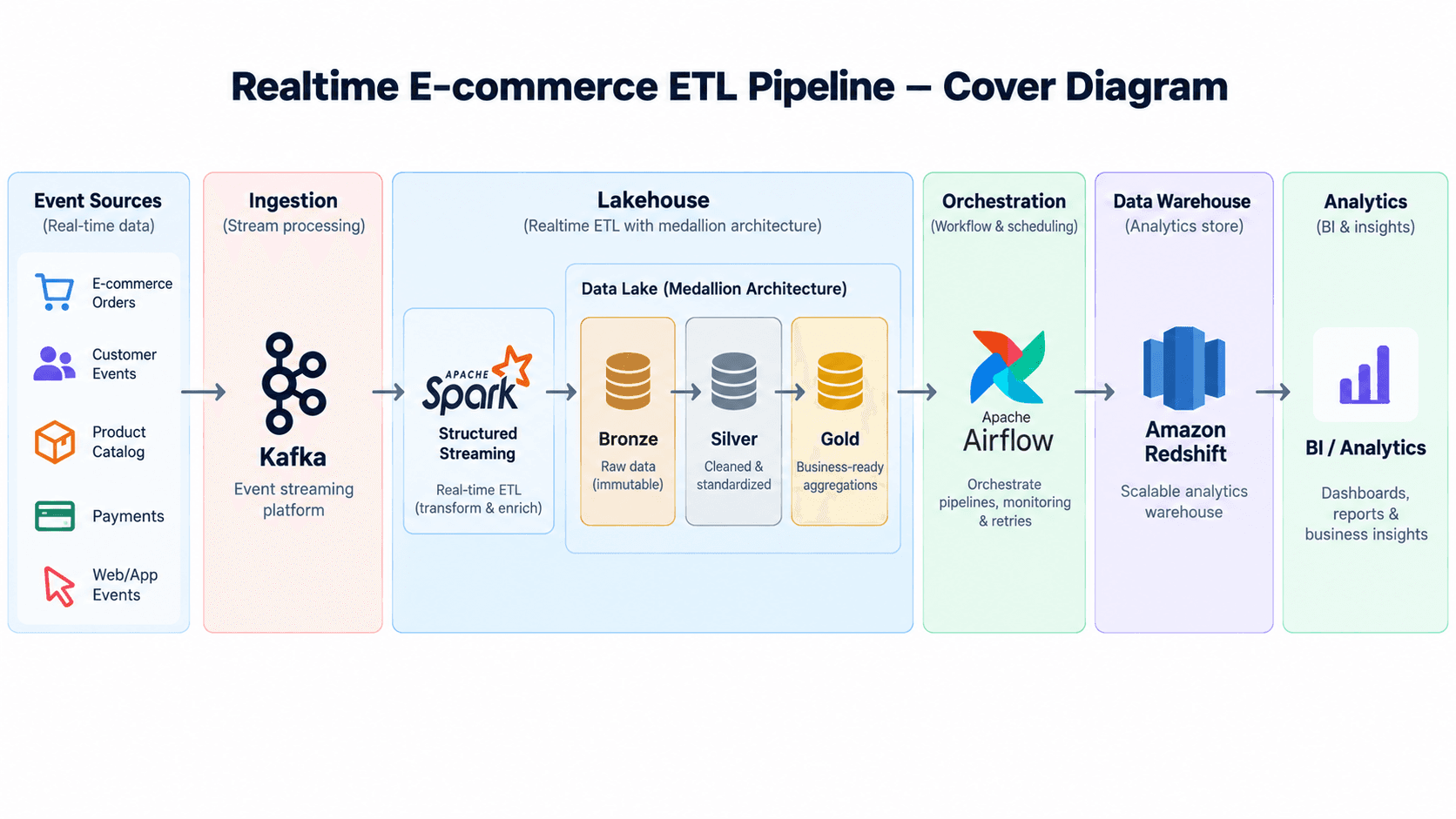 System overview for Realtime data