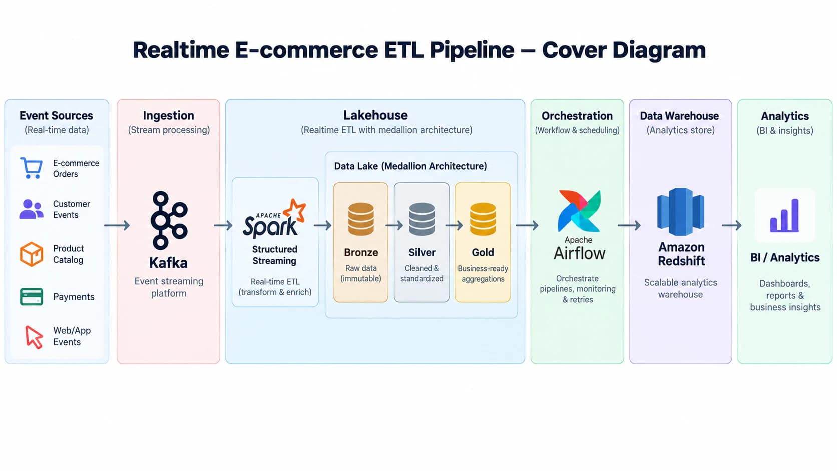 System overview for Realtime data