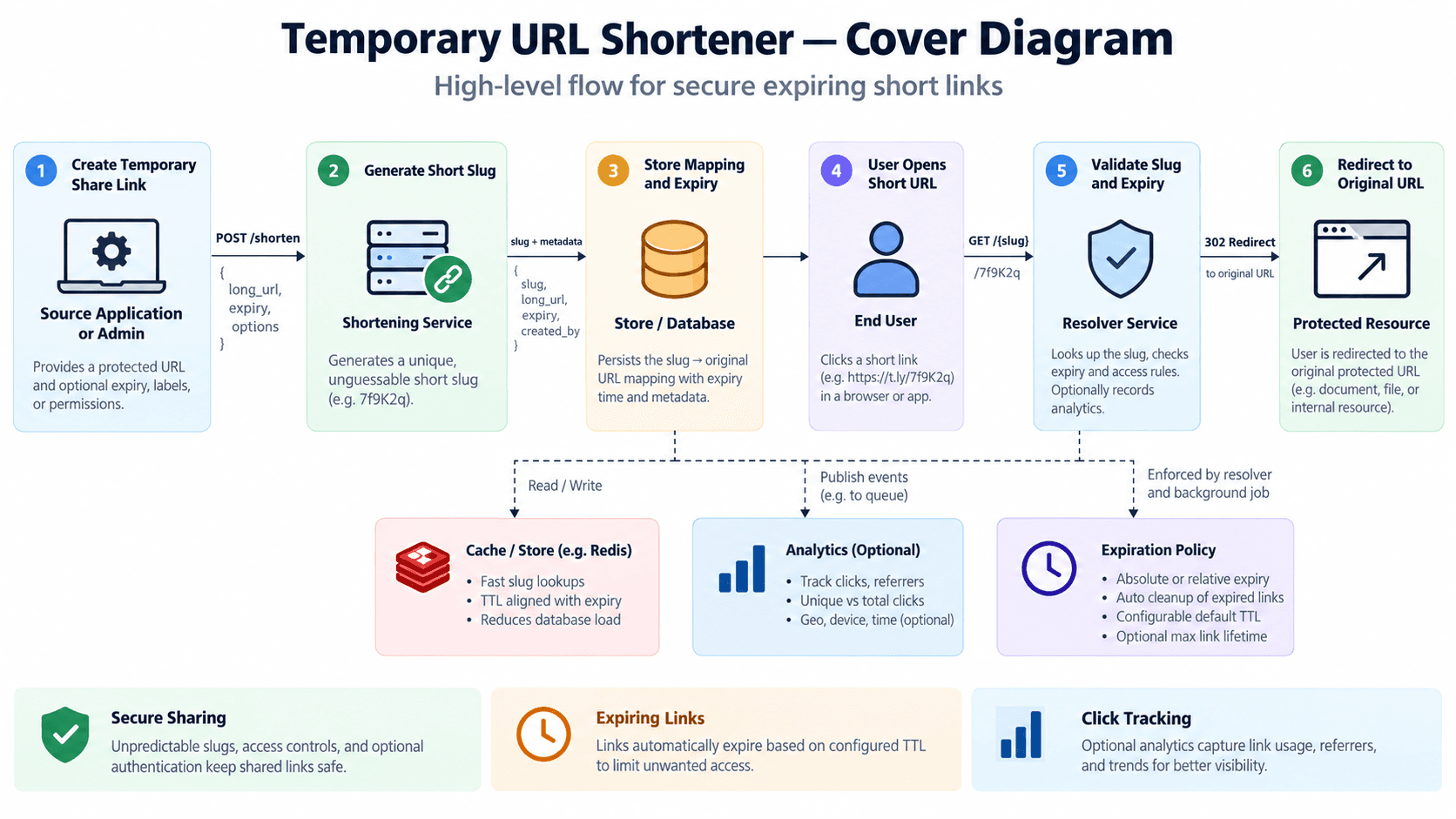 System overview for Expiring URL service — designing a small API around explicit failure modes