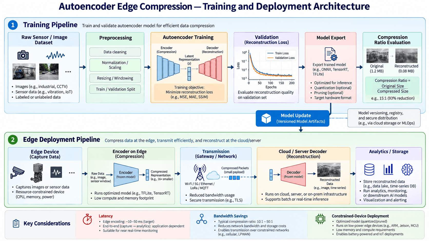 Edge ML — splitting an autoencoder between a device and the cloud architecture diagram 1