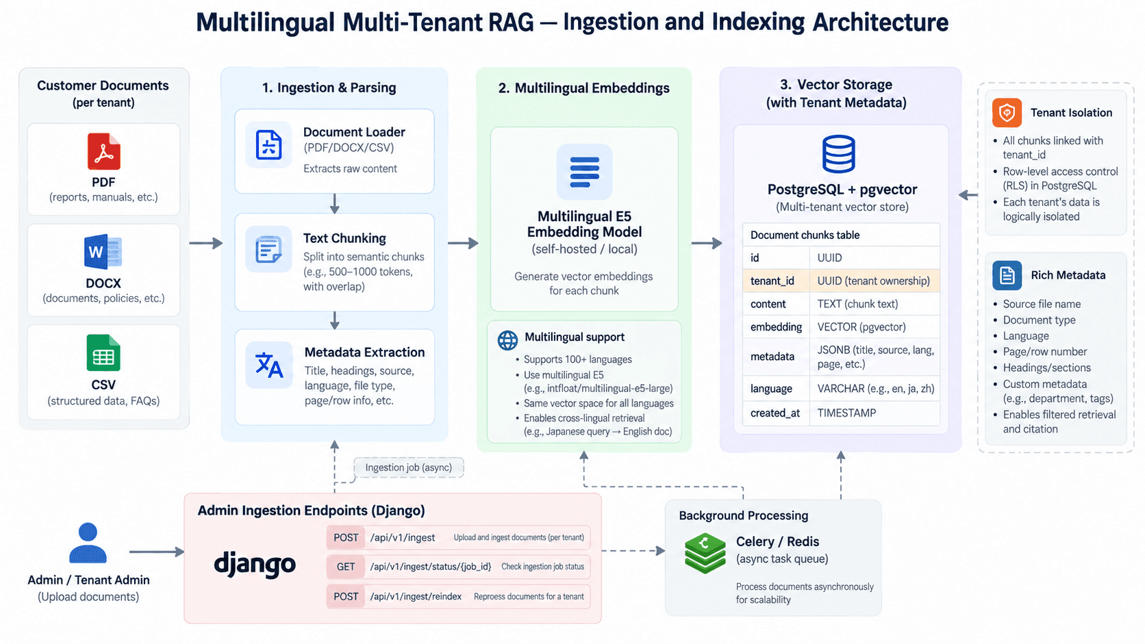 Multilingual, multi-tenant RAG — isolation before intelligence architecture diagram 1
