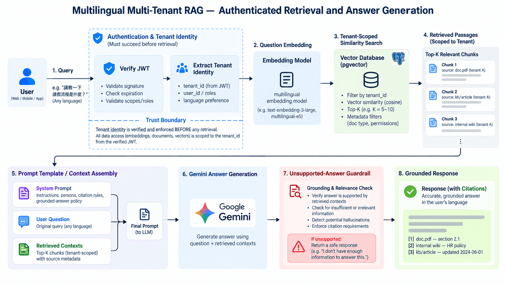 Multilingual, multi-tenant RAG — isolation before intelligence architecture diagram 2