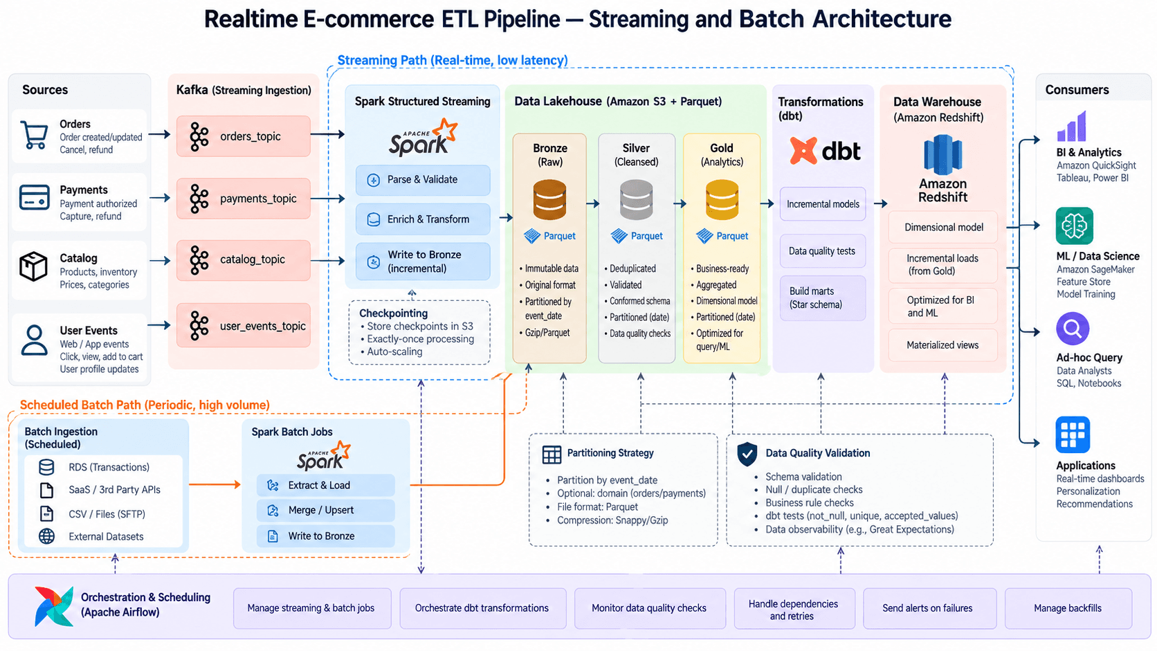 E-commerce data platform — from live events to trusted sales reporting architecture diagram 1