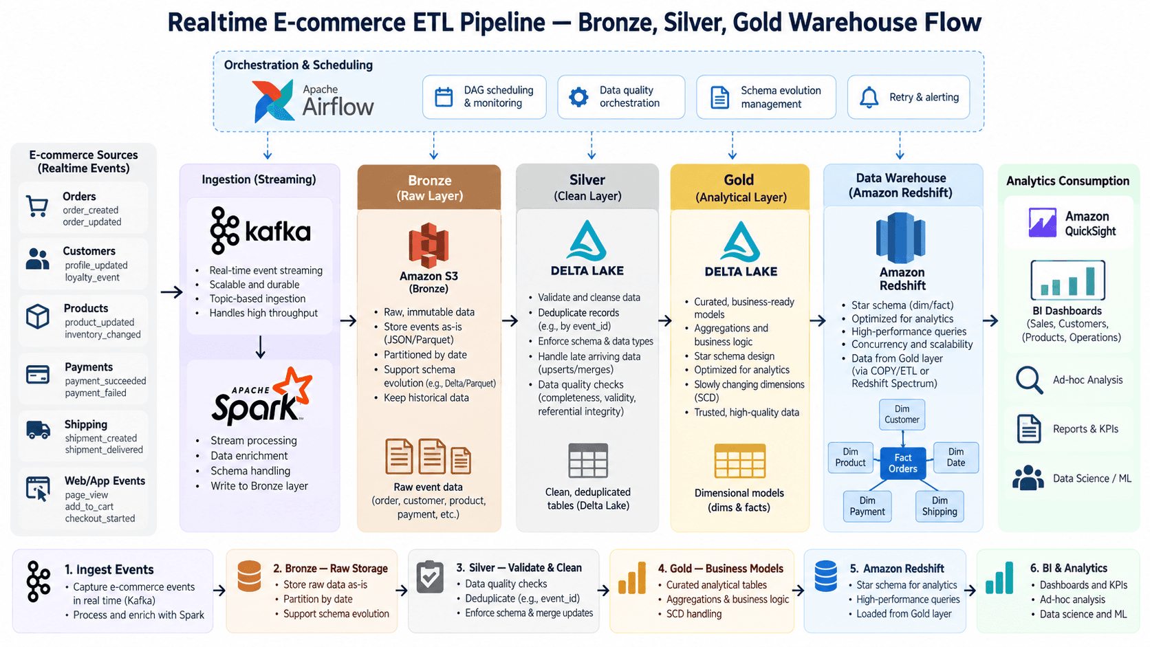 E-commerce data platform — from live events to trusted sales reporting architecture diagram 2