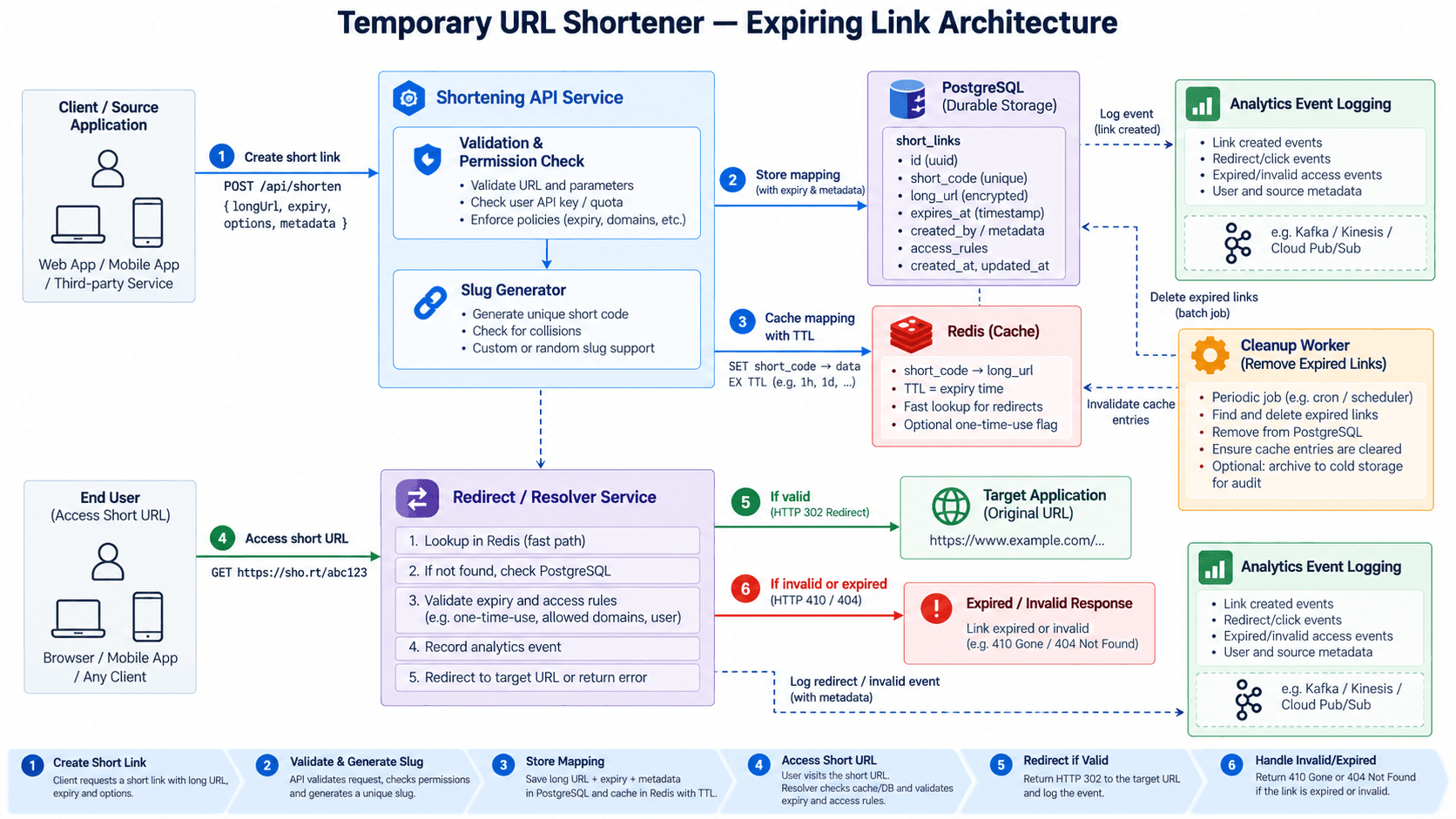 Expiring URL service — designing a small API around explicit failure modes architecture diagram 1