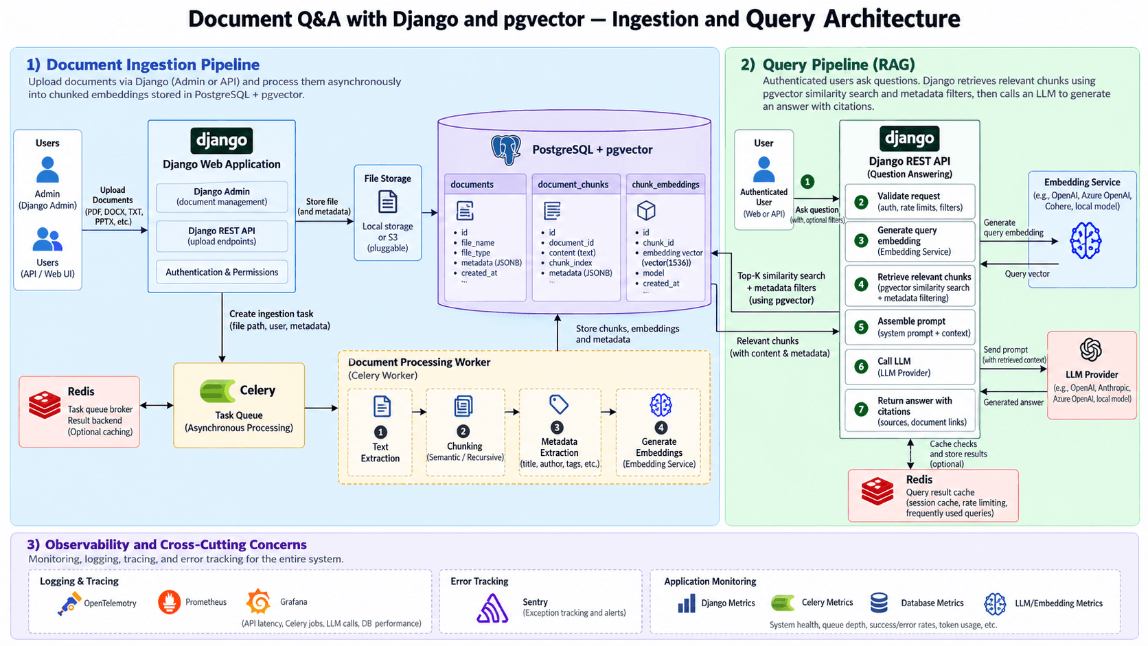 Document Q&A — building a retrieval system that knows when not to answer architecture diagram 1