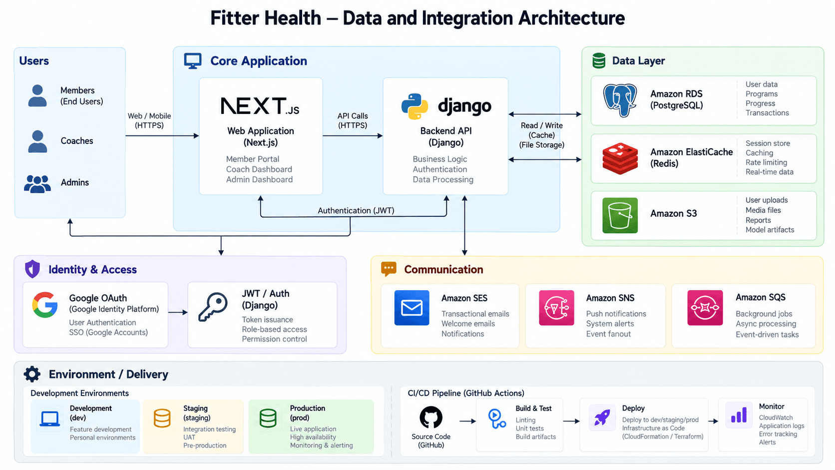 Fitter Health — owning a health-tech platform end to end architecture diagram 1