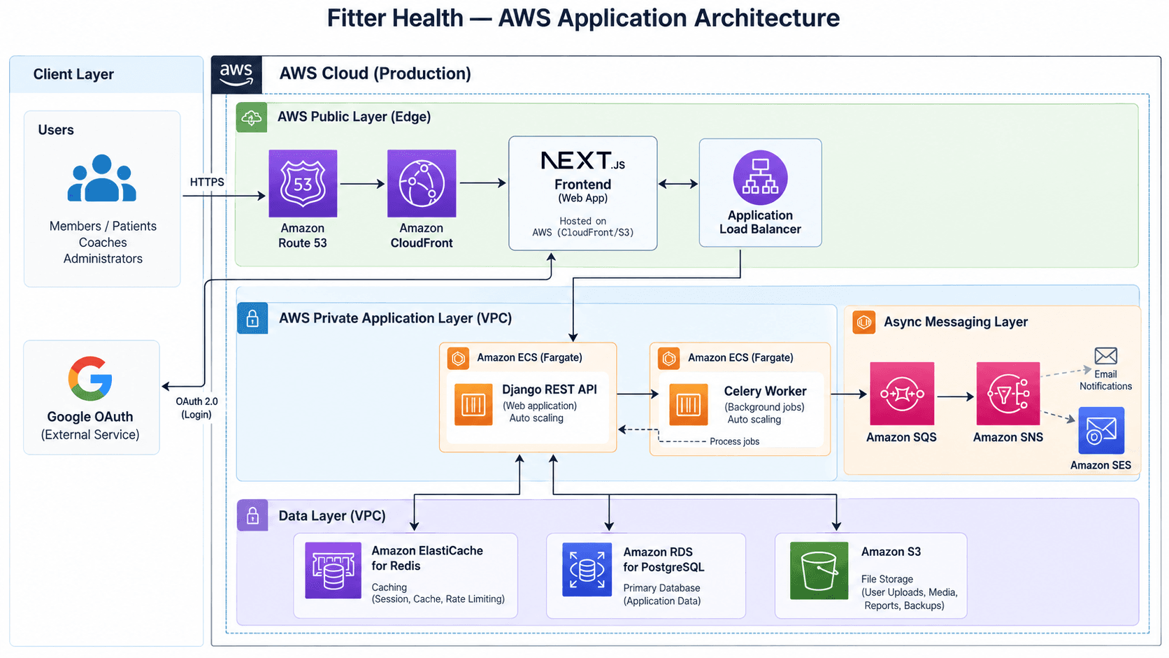 Fitter Health — owning a health-tech platform end to end architecture diagram 2