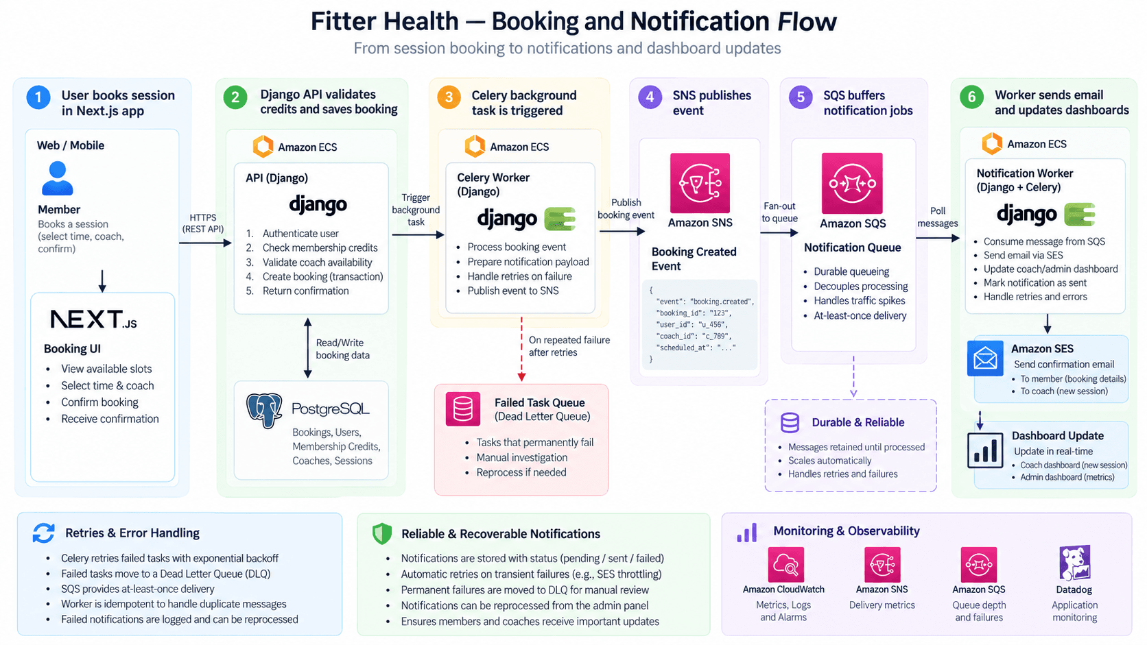 Fitter Health — owning a health-tech platform end to end architecture diagram 3