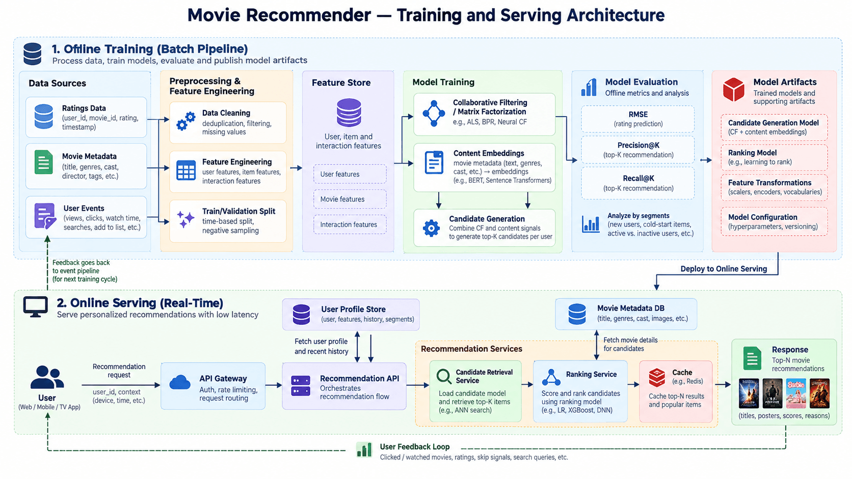 Recommendation engineering — from raw ratings to a serving API architecture diagram 1